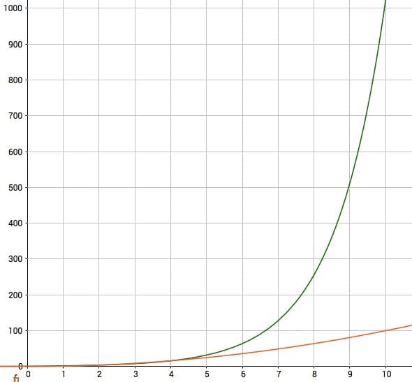 Зеленая линия отображает результат формулы, где переменной является длина. 
