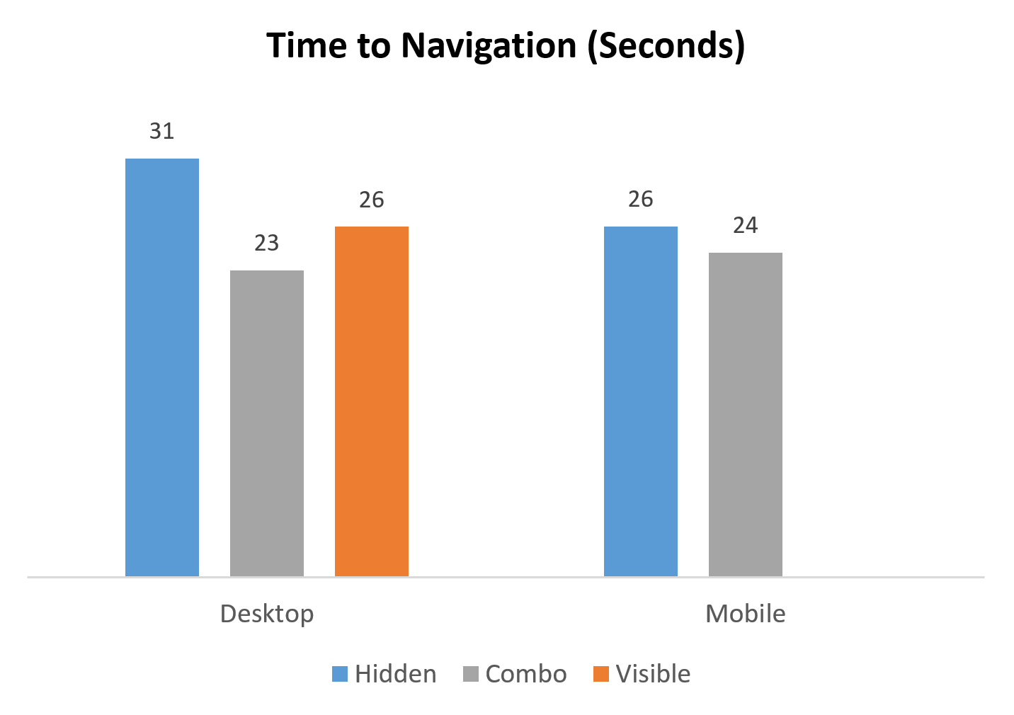 На десктопах, участникам потребовалось на 5-7 секунд больше, чтобы начать использовать скрытую навигацию. На мобильных устройствах, эта разница была меньше (около 2 секунд).