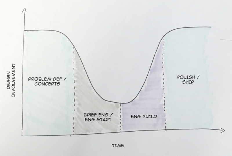 Кривая участия дизайна в процессе