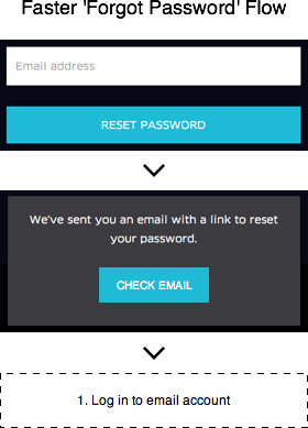 Быстрый способ восстановить пароль
