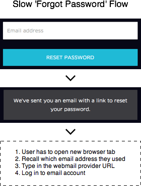 Забыли пароль?