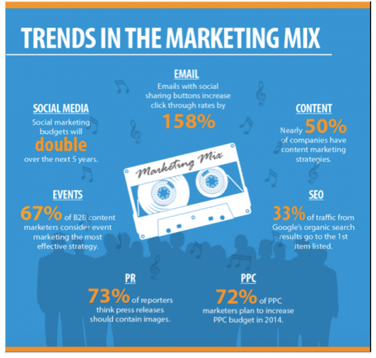 trends-in-the-marketing-mix